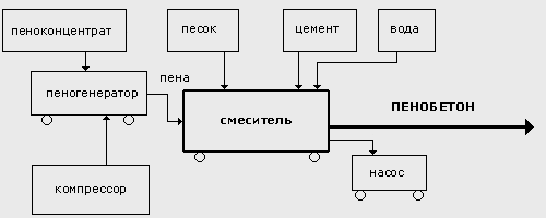 Пенобетонная установка